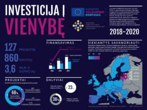 Programos „Europos solidarumo korpusas“ 2018–2020 m. statistika. Parengė Jaunimo tarptautinio bendradarbiavimo agentūra.